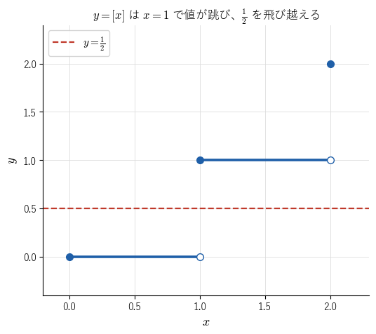 ガウス記号の関数の !FORMULA[545][-1043926138][0] でのグラフ。!FORMULA[546][36881852][0] で高さ !FORMULA[547][36120][0] から !FORMULA[548][36151][0] へ跳び、高さ !FORMULA[549][173307325][0] の破線と交わらないことを見る図。