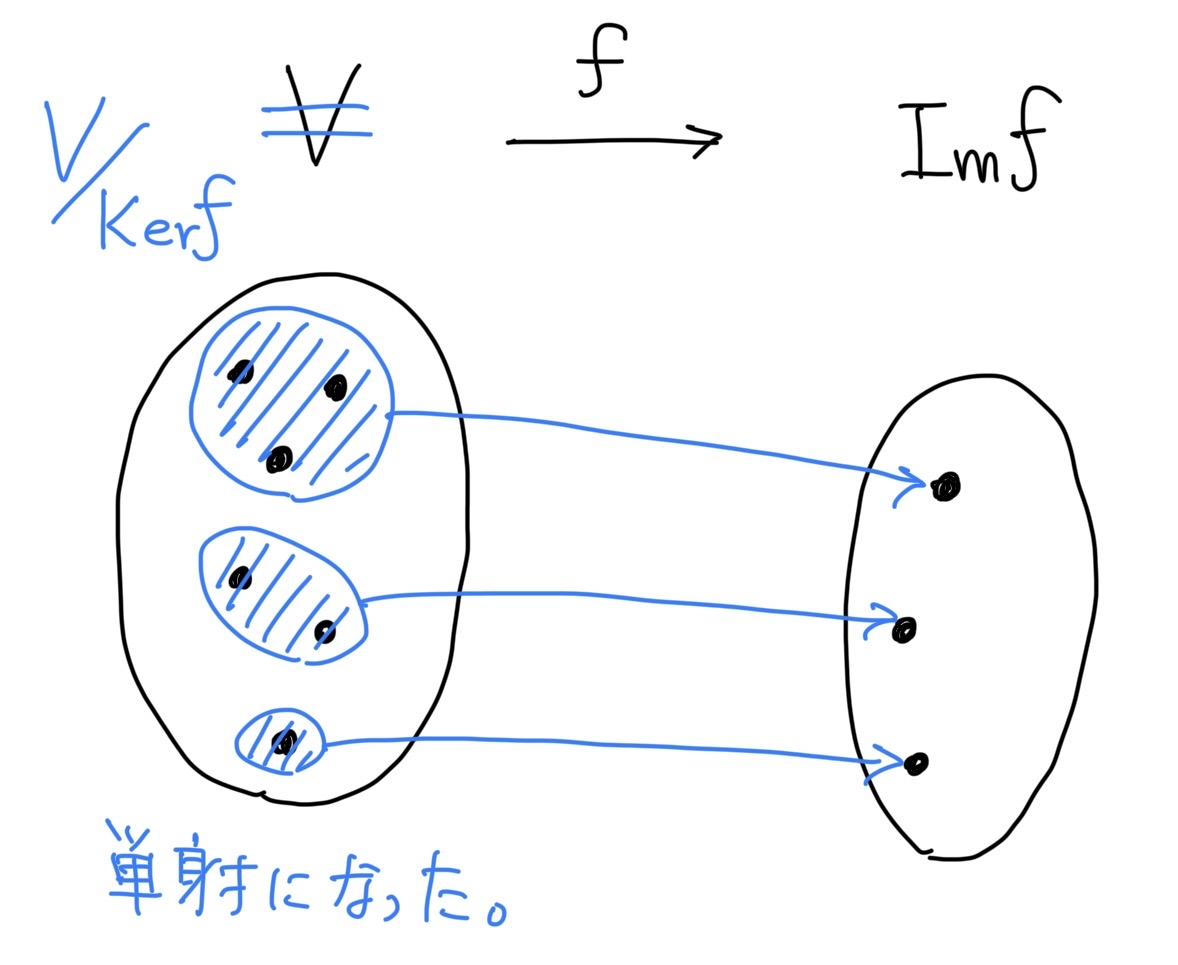 同型（全単射）になった