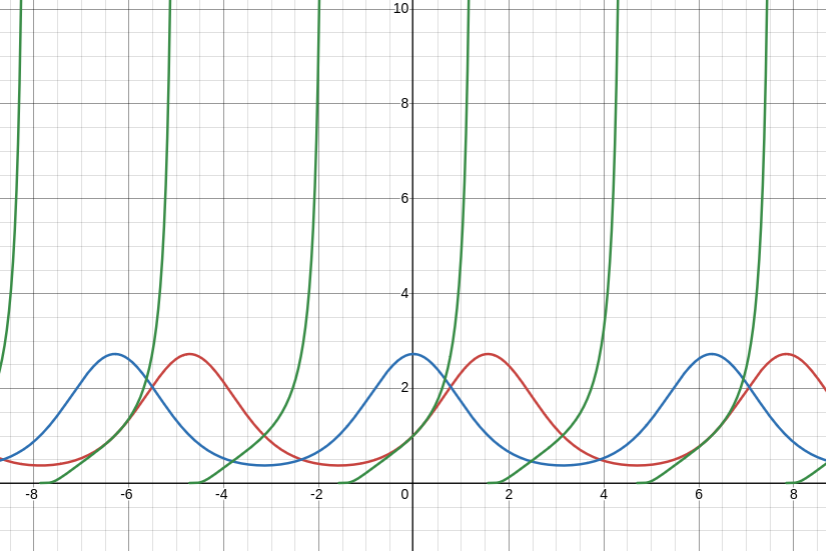 乗法的三角関数のグラフ(赤:!FORMULA[41][1669368783][0] 青:!FORMULA[42][1302790528][0] 緑:!FORMULA[43][1661980615][0])