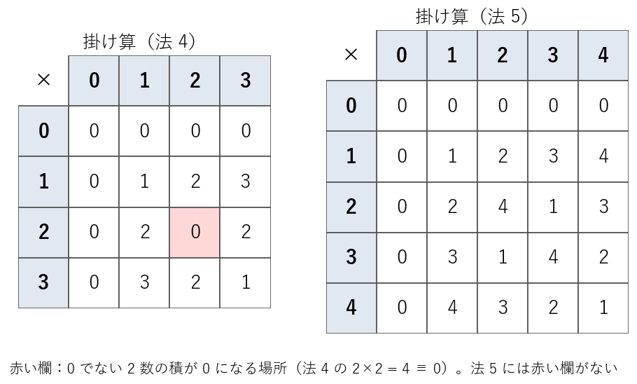 法 4 と法 5 の掛け算の表を並べたもの。赤い欄は、0 でない 2 数の積が 0 になる場所で、法 4 にだけある