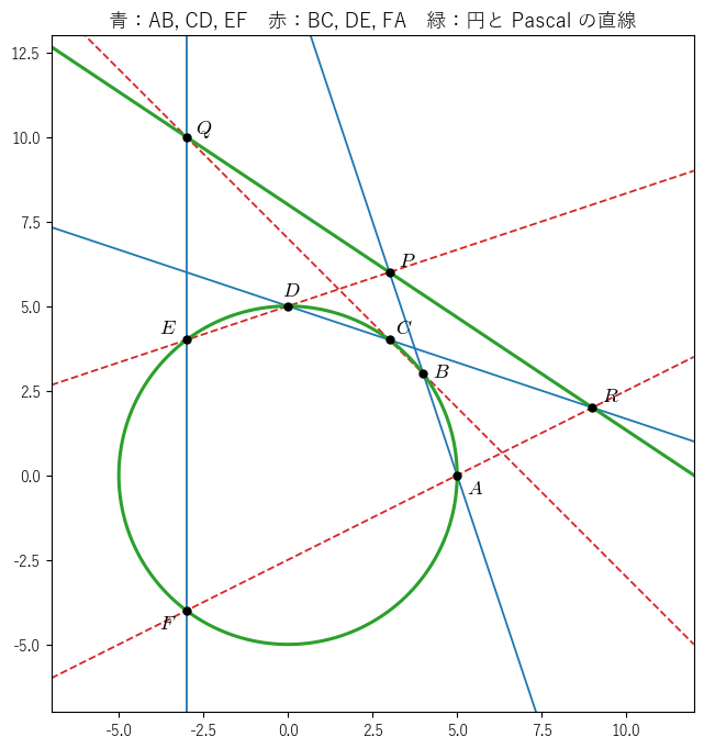 最初の図の六角形で、青は L₁ = 0（直線 AB, CD, EF）、赤の破線は L₂ = 0（直線 BC, DE, FA）、緑は L₁ + L₂ = 0（円と Pascal の直線 2x + 3y = 24）。9 つの点 A, …, F, P, Q, R は 3 つの図形すべての上にある