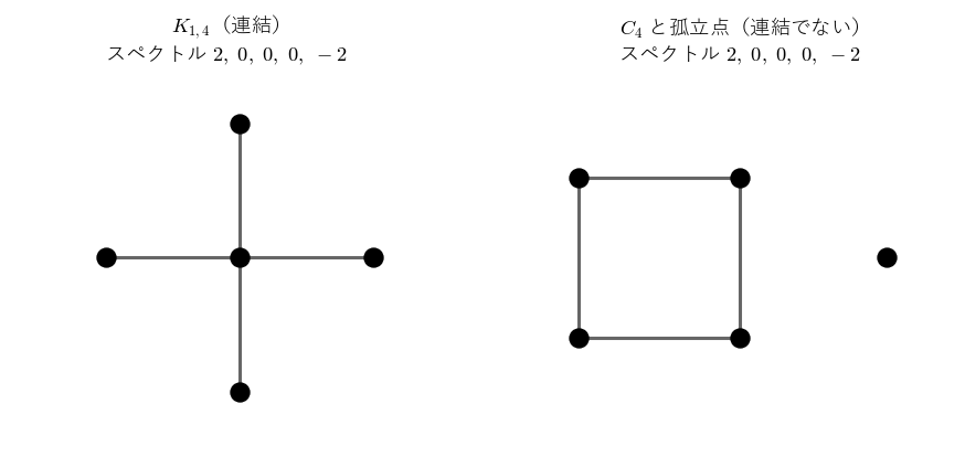 左は星グラフK1,4、右は4頂点の閉路と孤立点。どちらもスペクトルは 2, 0, 0, 0, −2 だが、左は連結、右は連結でないので同型でない。