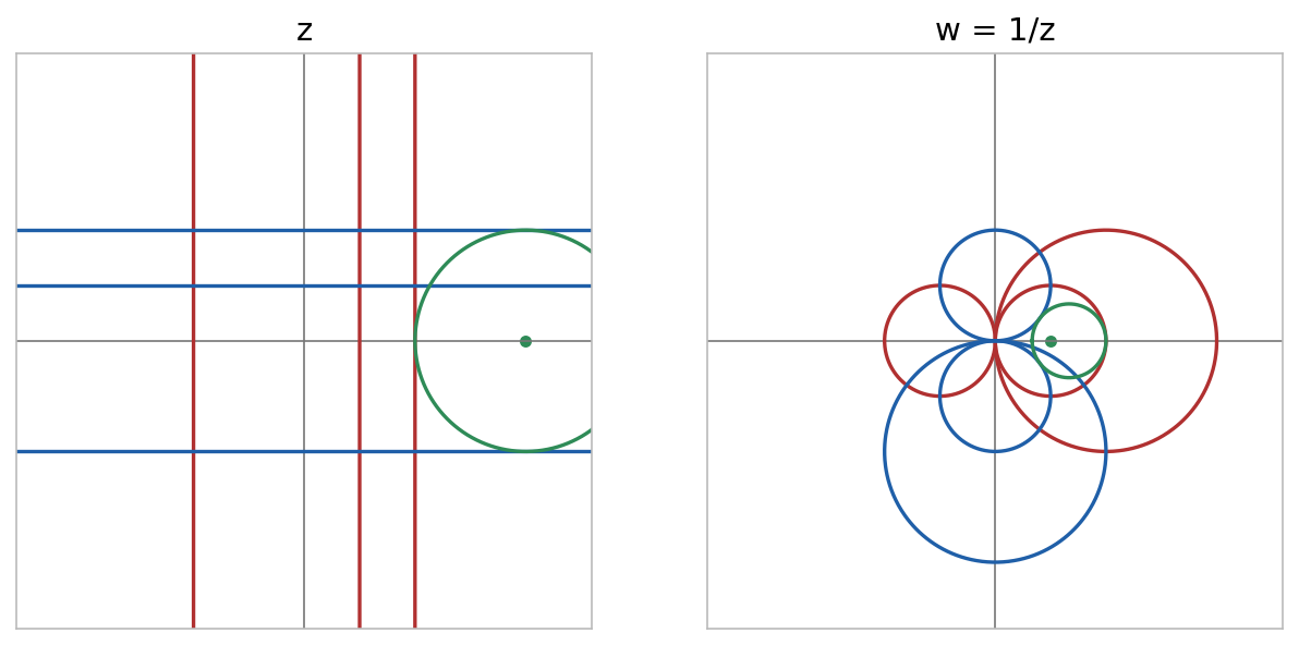 左：縦線（赤）・横線（青）・円 |z−2|=1（緑）。右：w=1/z による像。直線は原点を通る円に、原点を通らない円は円に移る