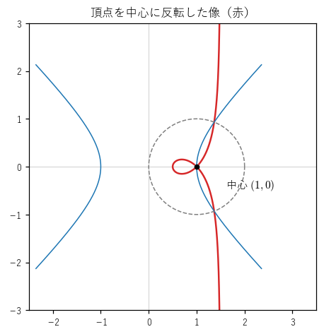 双曲線（青）を頂点 (1,0) を中心とする円（灰色の破線）で反転した像（赤）は、頂点の近くの点が遠くへ移るので有界でない