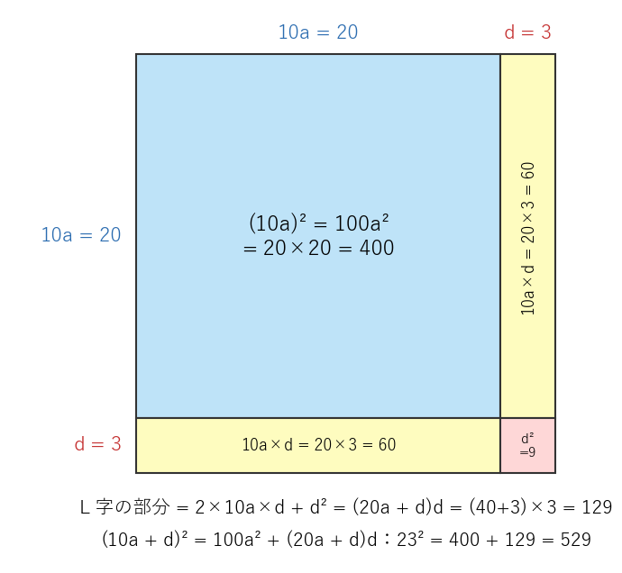 (10a+d)² は、1 辺 10a の正方形（面積 100a²）と L 字の部分（面積 (20a+d)d）に分かれる。a=2, d=3 の場合