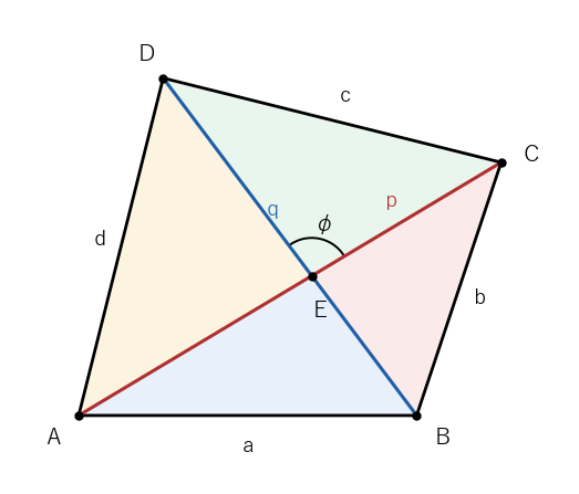 凸四角形 ABCD の辺 a, b, c, d、対角線 p, q と、対角線のなす角 φ。対角線は四角形を 4 つの三角形に分ける