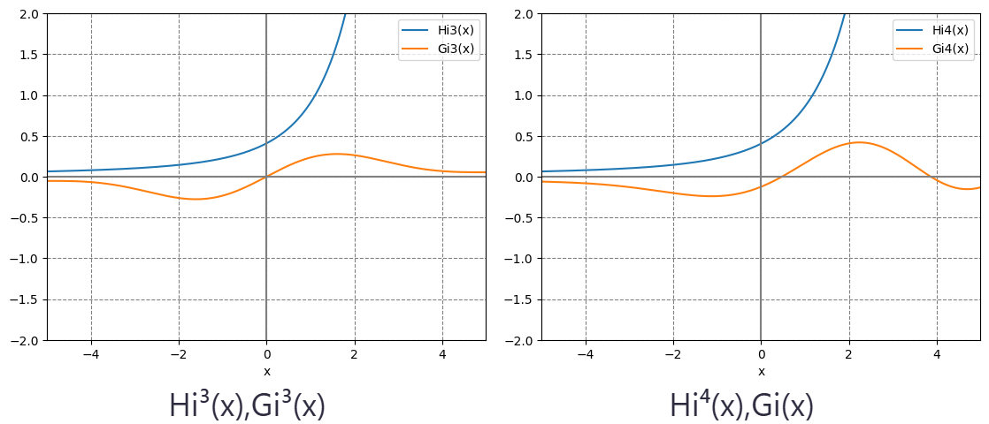 実変数のScorer関数の関数のグラフ