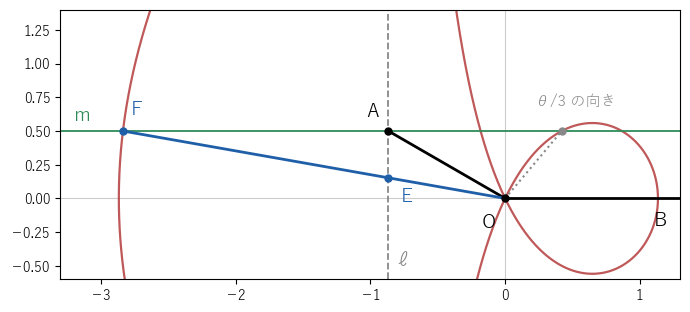 θ=150° のとき、基線の O と反対側にとった交点 F は向き 170° にある。θ の 3 分の 1 の向き 50° の交点（点線）は O と同じ側にある