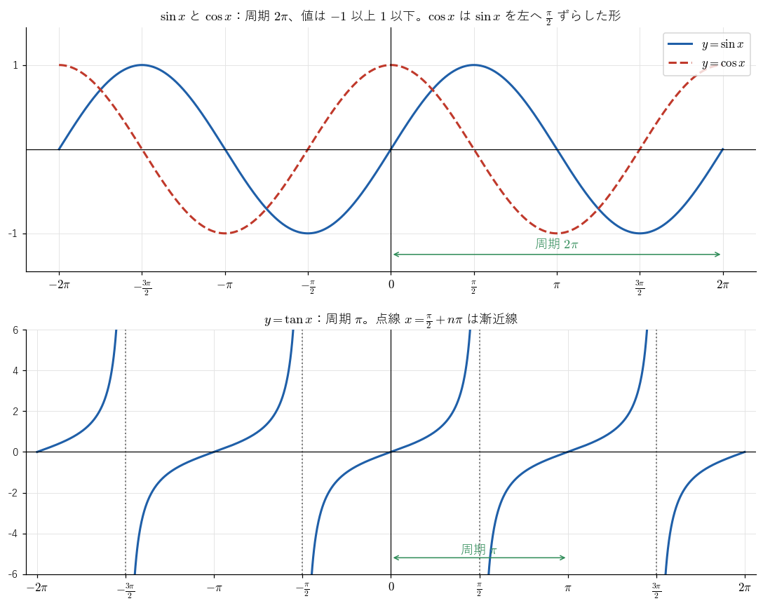 上は y = sin x（実線）と y = cos x（破線）、下は y = tan x。点線 x = π/2 + nπ は tan x の漸近線