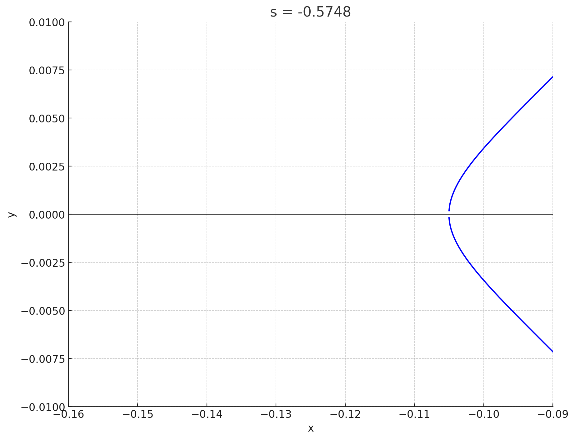 s=-0.5748