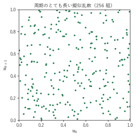 周期のとても長い擬似乱数の連続する 2 つの値の組 256 点。正方形の中にばらばらに散らばることを見る図。