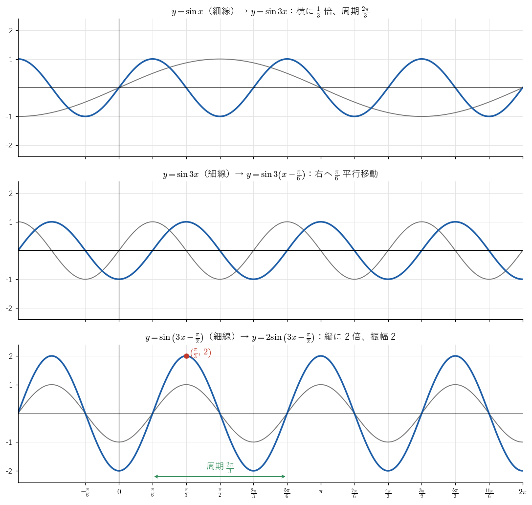 y = sin x から、横に 1/3 倍（y = sin 3x）→ 右へ π/6 平行移動（y = sin 3(x − π/6)）→ 縦に 2 倍として y = 2 sin(3x − π/2) を作る
