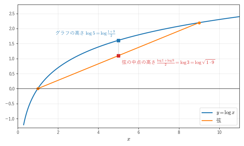 図1：y=log x の弦の中点はグラフより下にある。これが 1 と 9 の相乗平均 3 と相加平均 5 の大小そのものである