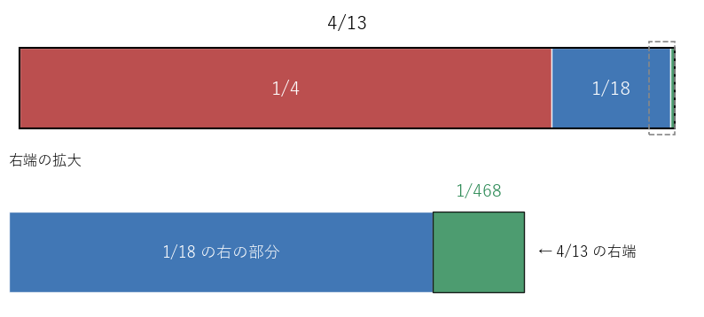 長さ 4/13 の帯から、1/4、1/18、1/468 を順に切り取ると帯がちょうどなくなる。1/468 は細すぎるので拡大して示した