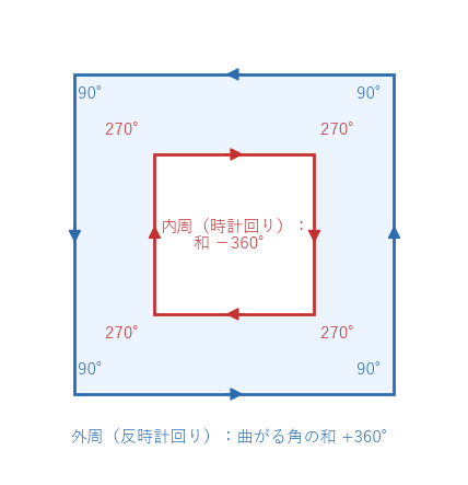 正方形の額縁。図形が左手に見える向きに回ると、外周は反時計回り（曲がる角の和 !FORMULA[597][-1847932439][0]）、内周は時計回り（和 !FORMULA[598][-1146867861][0]）になる