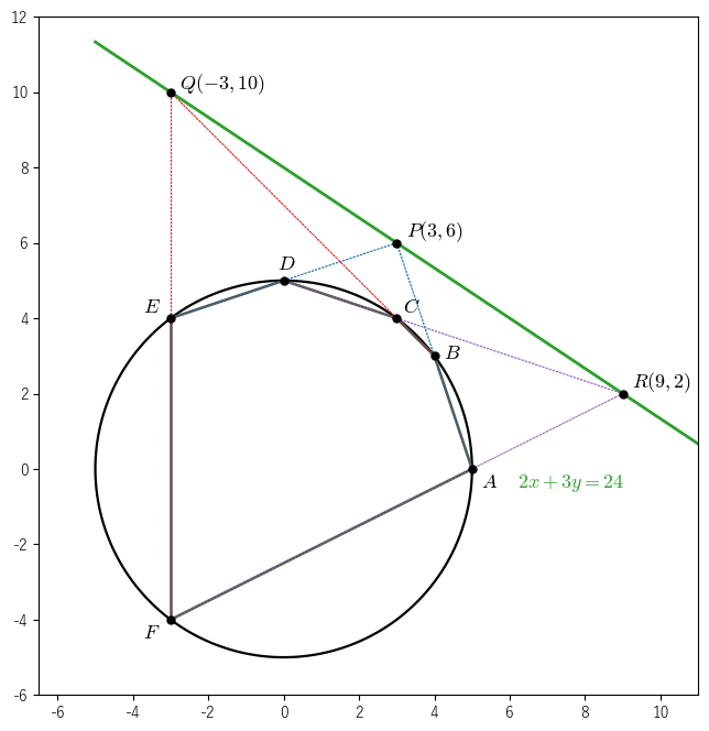 円 x² + y² = 25 に内接する六角形 ABCDEF。対辺 AB と DE（青の点線）、BC と EF（赤）、CD と FA（紫）を延ばした交点 P(3, 6)、Q(−3, 10)、R(9, 2) が直線 2x + 3y = 24（緑）の上に並ぶ