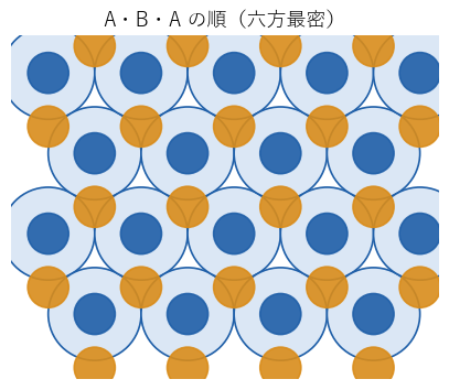 2 層目 B（オレンジ）の上の 3 層目を A の真上（青）に置いた位置。3 層目は 1 層目と重なって見える