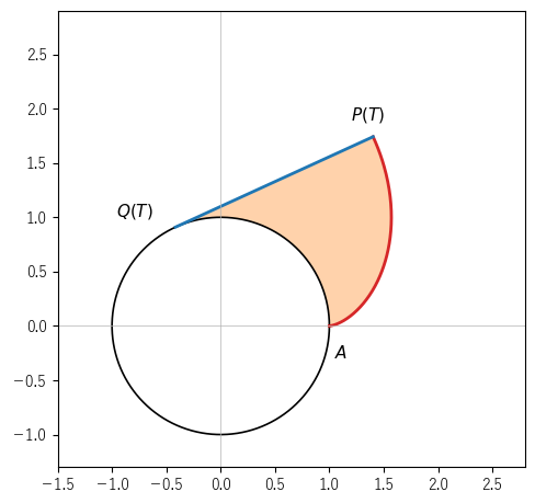 a=1、T=2 のとき糸が掃いた部分 R(T)（橙）。円弧 AQ(T)、糸 Q(T)P(T)、伸開線で囲まれる