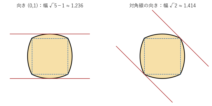正方形の各辺を向かいの辺の中点を中心とする弧に替えた図形は、辺に垂直な向きと対角線の向きで幅が違う