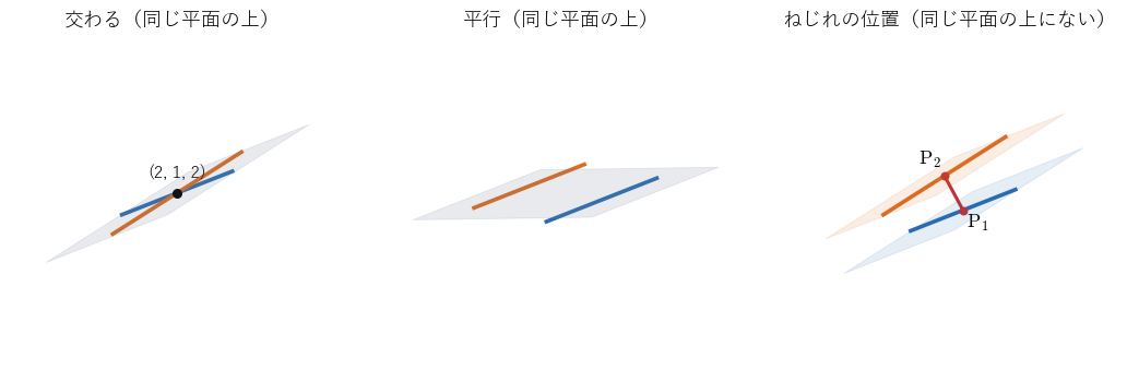 空間の 2 直線の位置関係。交わる 2 直線（左）と平行な 2 直線（中）は同じ平面の上にある。ねじれの位置の 2 直線（右）はそれぞれ平行な別々の平面の上にあり、赤の線分が両方に垂直な共通垂線