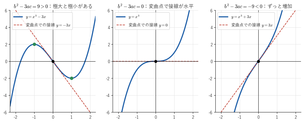 3 次関数のグラフの 3 つの型（!FORMULA[327][36197589][0]）。左は !FORMULA[328][35333650][0] で極大と極小（緑の点）がある。中央は !FORMULA[329][35332689][0] で極値はなく、変曲点での接線（赤の破線）が水平である。右は !FORMULA[330][35331728][0] で極値はなく、変曲点での接線の傾きも正である。黒い点はどれも変曲点（対称の中心）であることを見る図。