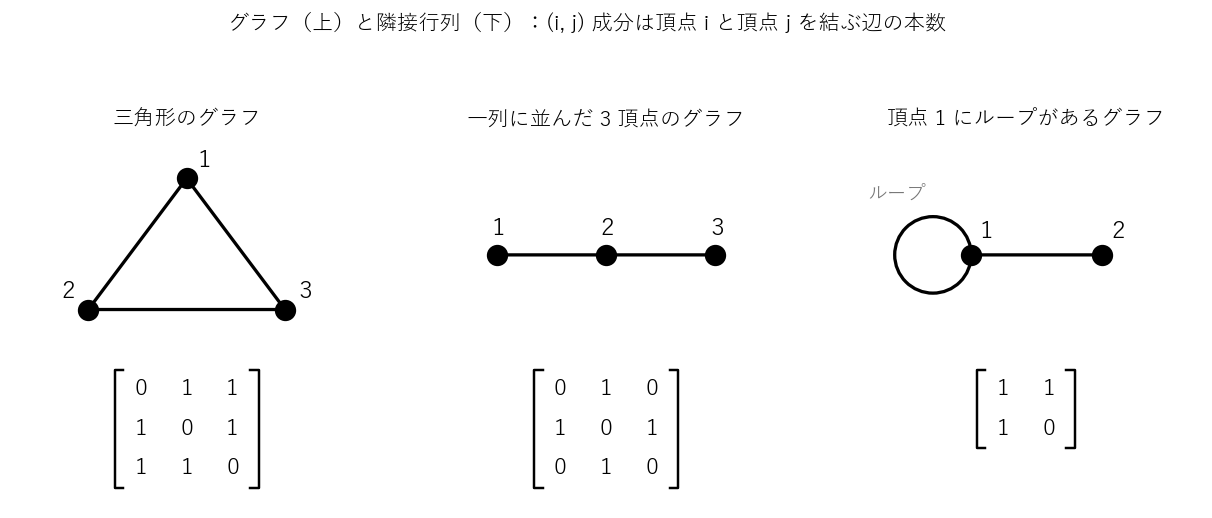 三角形のグラフ、一列に並んだ 3 頂点のグラフ、頂点 1 にループがあるグラフと、それぞれの隣接行列。!FORMULA[117][-1166056130][0] 成分が頂点 !FORMULA[118][37887][0] と頂点 !FORMULA[119][37918][0] を結ぶ辺の本数（!FORMULA[120][36436754][0] ならループの本数）であることを見る図。