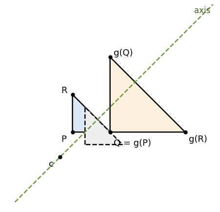 向きを逆にする相似変換 g(z) = 2i z̄ + 1。中心 c を通る軸で折り返し（破線の三角形）、c を中心に 2 倍すると、三角形 PQR の行き先になる