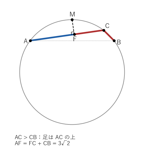 AC が長いとき、M から AC に下ろした足 F が折れ弦の中点になる