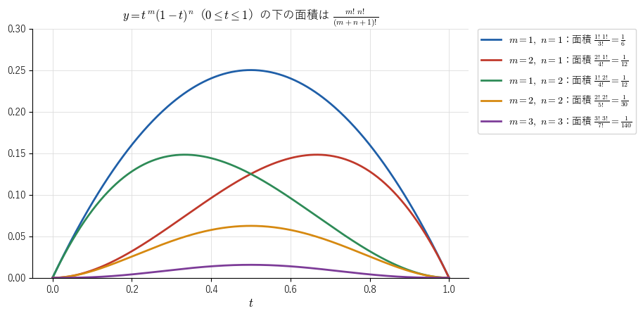 y = tᵐ(1 − t)ⁿ（0 ≤ t ≤ 1）のグラフ。曲線の下の面積は m! n! / (m + n + 1)! になる