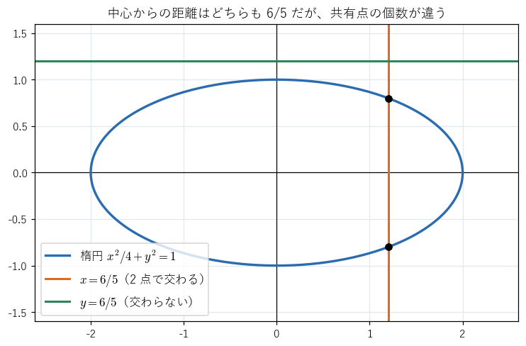 楕円 x²/4 + y² = 1 と、中心からの距離がどちらも 6/5 の 2 本の直線。一方は 2 点で交わり、もう一方は交わらない