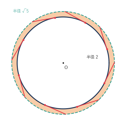 半径 2 の円の各点から長さ 1 の接線の線分を間引いて描いたもので、線分の端は半径√5 の円の上にあり、間の円環を色で塗ってある
