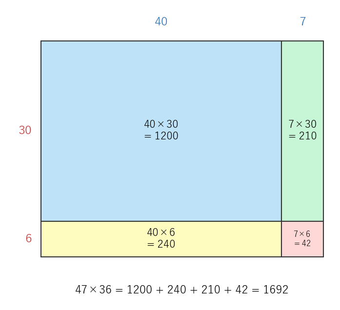 47×36 の面積図。4 つの長方形の面積の和が積になる