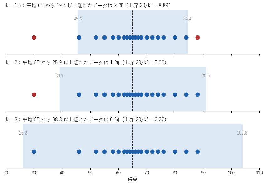 20 人の得点を数直線に並べた図。上から k = 1.5、2、3 で、色を塗った区間は平均 65 から ks 未満の範囲。区間の外（端を含む）にある赤い点が平均から ks 以上離れたデータ