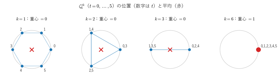 n = 6 のとき、k が 6 の倍数でなければ点は正多角形の頂点を均等にめぐり、平均は原点になる