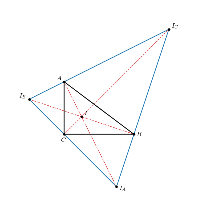 3 辺 !FORMULA[739][-907291132][0] の三角形 !FORMULA[740][35248710][0]（黒）と、傍心でできる三角形 !FORMULA[741][-1171001668][0]（青）。!FORMULA[742][35514845][0]、!FORMULA[743][35514876][0]、!FORMULA[744][35514907][0] から !FORMULA[745][36647][0]、!FORMULA[746][36678][0]、!FORMULA[747][36709][0] を通る直線（赤の破線）が向かいの辺に垂直で、内心 !FORMULA[748][36895][0] で交わる（!FORMULA[749][36895][0] が垂心）ことを見る図。