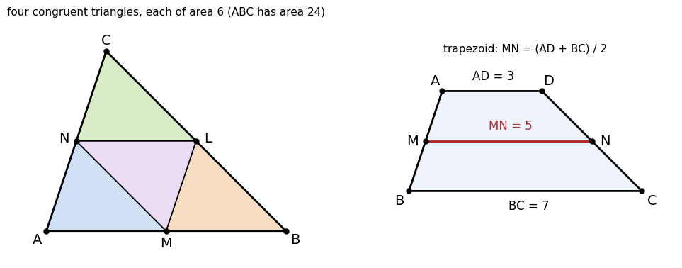 左は、3 辺の中点 L, M, N を結ぶと三角形 ABC（面積 24）が面積 6 の合同な 4 つの三角形に分かれることを見る図。右は、台形 ABCD（AD = 3, BC = 7）で、脚の中点を結ぶ線分 MN の長さが 5 = (3 + 7)/2 になることを見る図