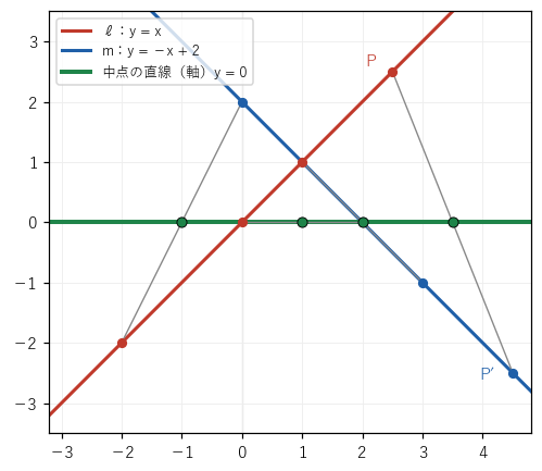 x 軸を軸とするすべり鏡映で、直線 y = x の点 P を直線 y = −x + 2 の点 P′ に移す。線分 PP′ の中点は軸である x 軸の上に並ぶ