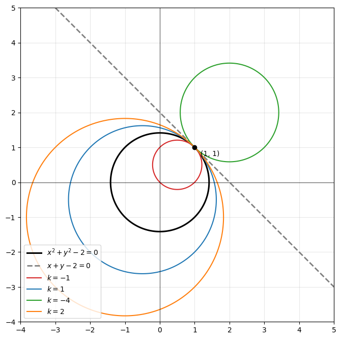円 x² + y² − 2 = 0（黒）と、点 (1, 1) での接線 x + y − 2 = 0（破線）。f + kg = 0 の円はすべて (1, 1) でこの直線に接する