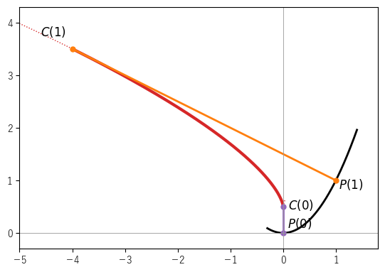 放物線（黒）の点 P(0), P(1) と曲率中心 C(0), C(1)。縮閉線の C(0) から C(1) までの弧（赤の太線）の長さは、線分 P(1)C(1) と P(0)C(0) の長さの差に等しい