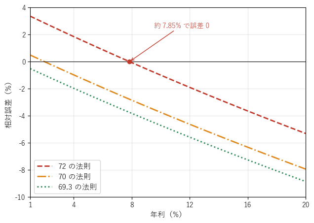 72 の法則、70 の法則、69.3 の法則の相対誤差を年利 1% から 20% について描いたグラフ。どれも年利とともに減少し、72 の法則は年利約 7.85% で誤差 0 になる