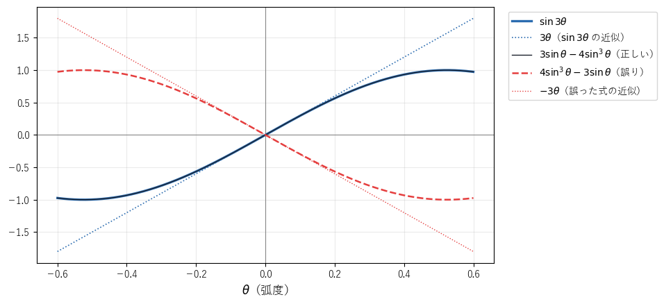 図3：θ が小さいとき、sin 3θ と正しい式は直線 3θ に沿い、誤った式 4sin³θ − 3sin θ は直線 −3θ に沿う