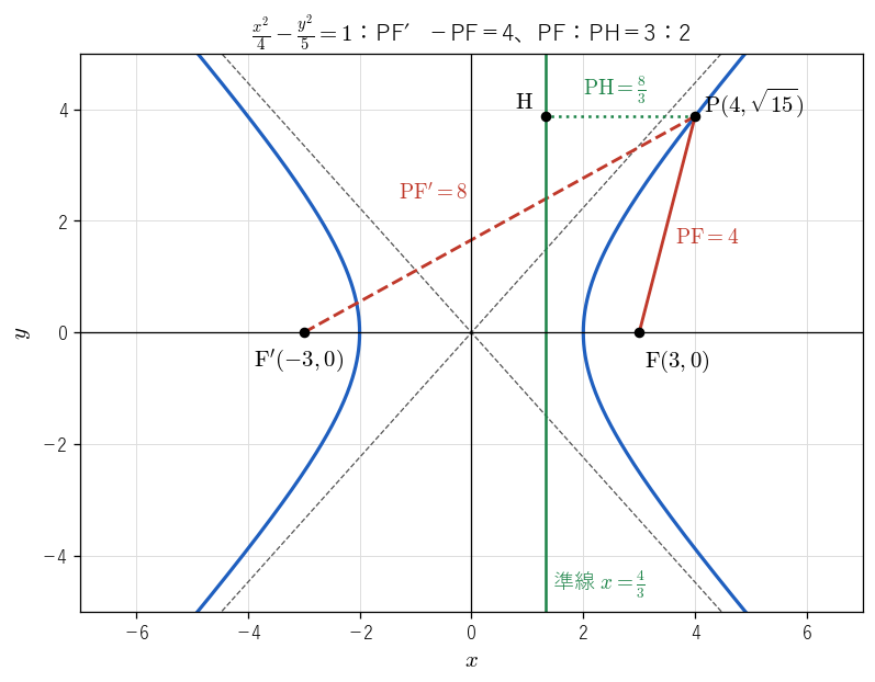 双曲線 !FORMULA[332][184305469][0] 上の点 P!FORMULA[333][1934924057][0] で、2 つの焦点までの距離の差が !FORMULA[334][-763205550][0]、焦点 F までの距離と準線 !FORMULA[335][-140934684][0] までの距離の比が !FORMULA[336][-1273195109][0] になることを見る図。破線は漸近線。