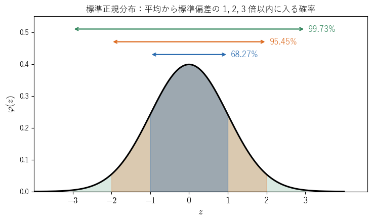 標準正規分布で、平均から標準偏差の 1 倍・2 倍・3 倍以内に入る確率。どの正規分布でも同じ割合になることを見る図。