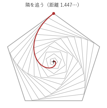 正五角形の頂点の虫がとなりを追う場合。灰色の五角形が回りながら縮む
