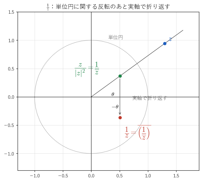 点 !FORMULA[127][38414][0] を単位円に関して反転して !FORMULA[128][-569973930][0] に移し、さらに実軸で折り返すと !FORMULA[129][173309557][0] になることを見る図。