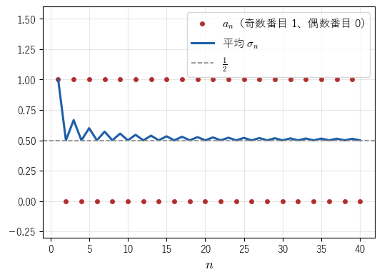 偶数番目の項だけが 0 の数列の平均は、0 ではなく 1/2 に近づく