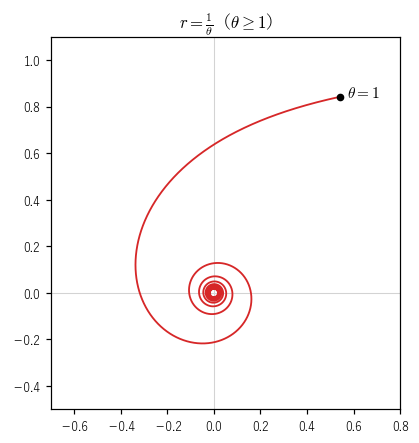 r=1/θ（θ≥1）も原点のまわりを無限に回るが、原点までの長さは有限でない