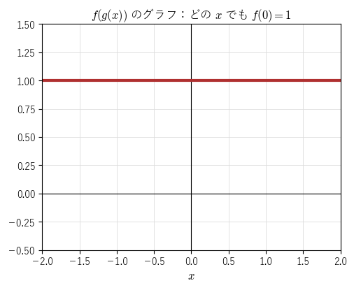 合成した関数 f(g(x))。g がいつも 0 なので、どの x でも値は 1