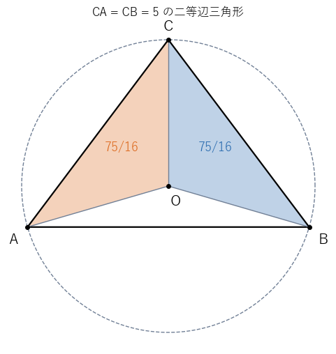 CA = CB = 5、AB = 6 の二等辺三角形と外心 O。三角形 OBC と OCA は対称で、面積はどちらも 75/16