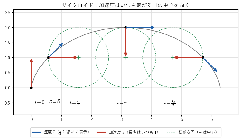 サイクロイド !FORMULA[413][-457811059][0] の上の点の速度（青）と加速度（赤）。加速度はいつも長さ !FORMULA[414][36151][0] で、転がる車輪（緑の破線）の中心を向く。!FORMULA[415][36762657][0] では速度は !FORMULA[416][336357072][0] だが、加速度は真上を向くことを見る図。